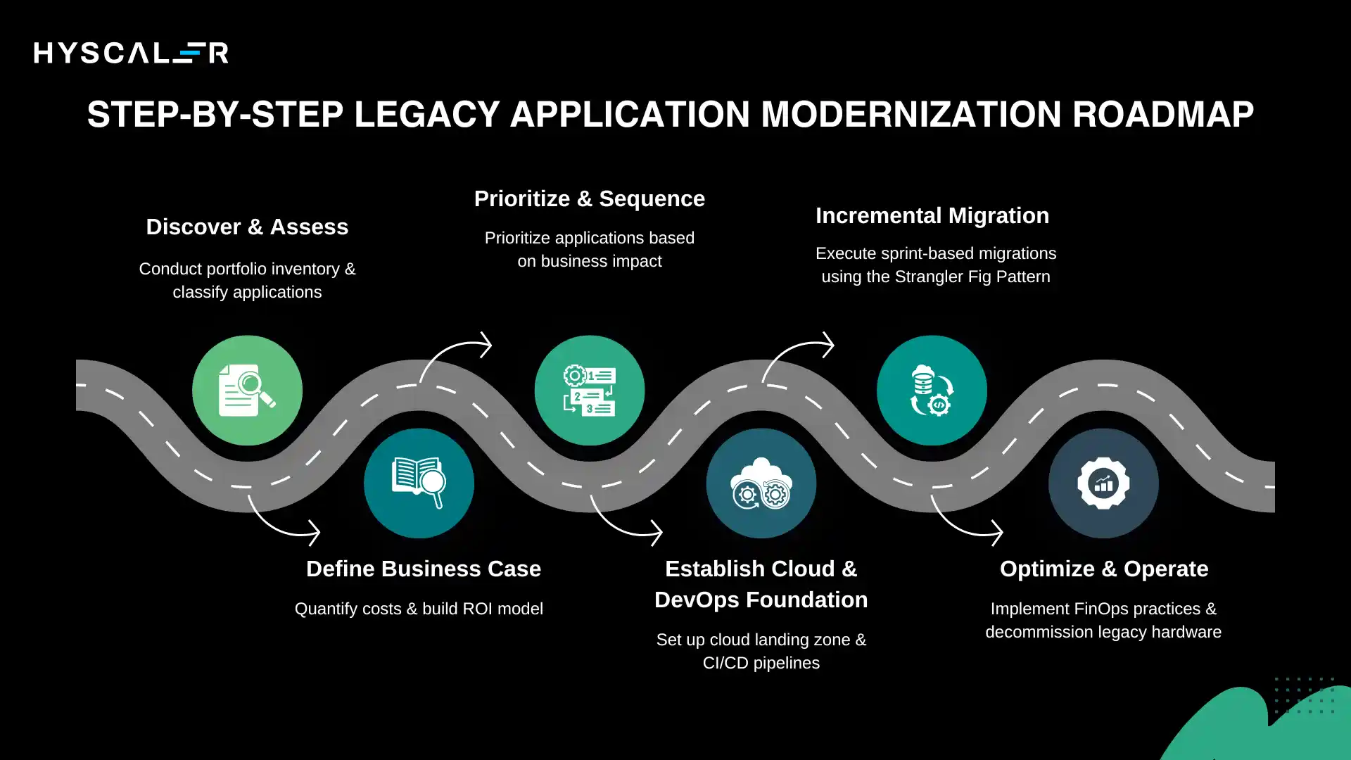Step-by-Step Legacy Application Modernization Roadmap&nbsp;
