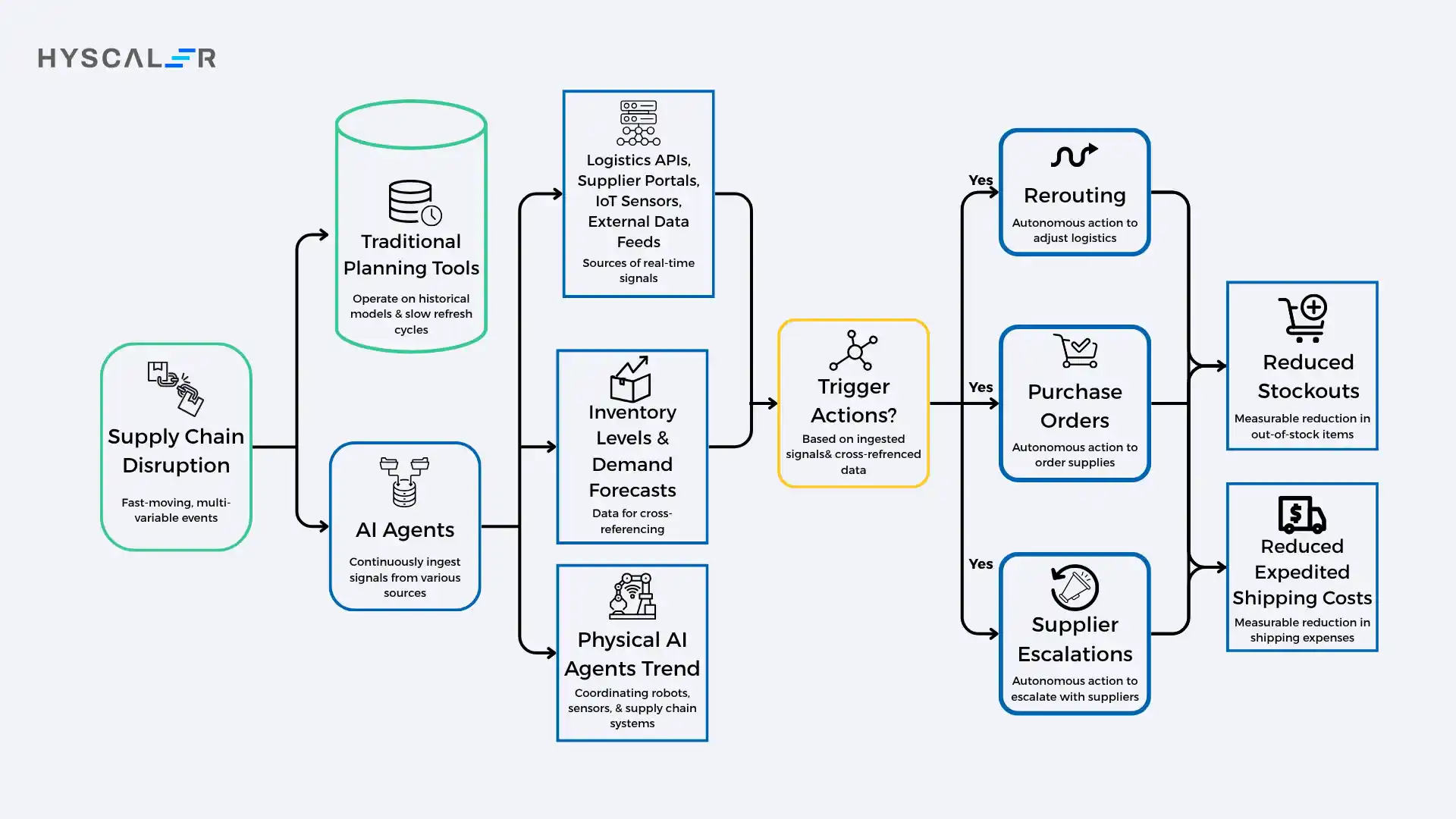Supply Chain Disruption