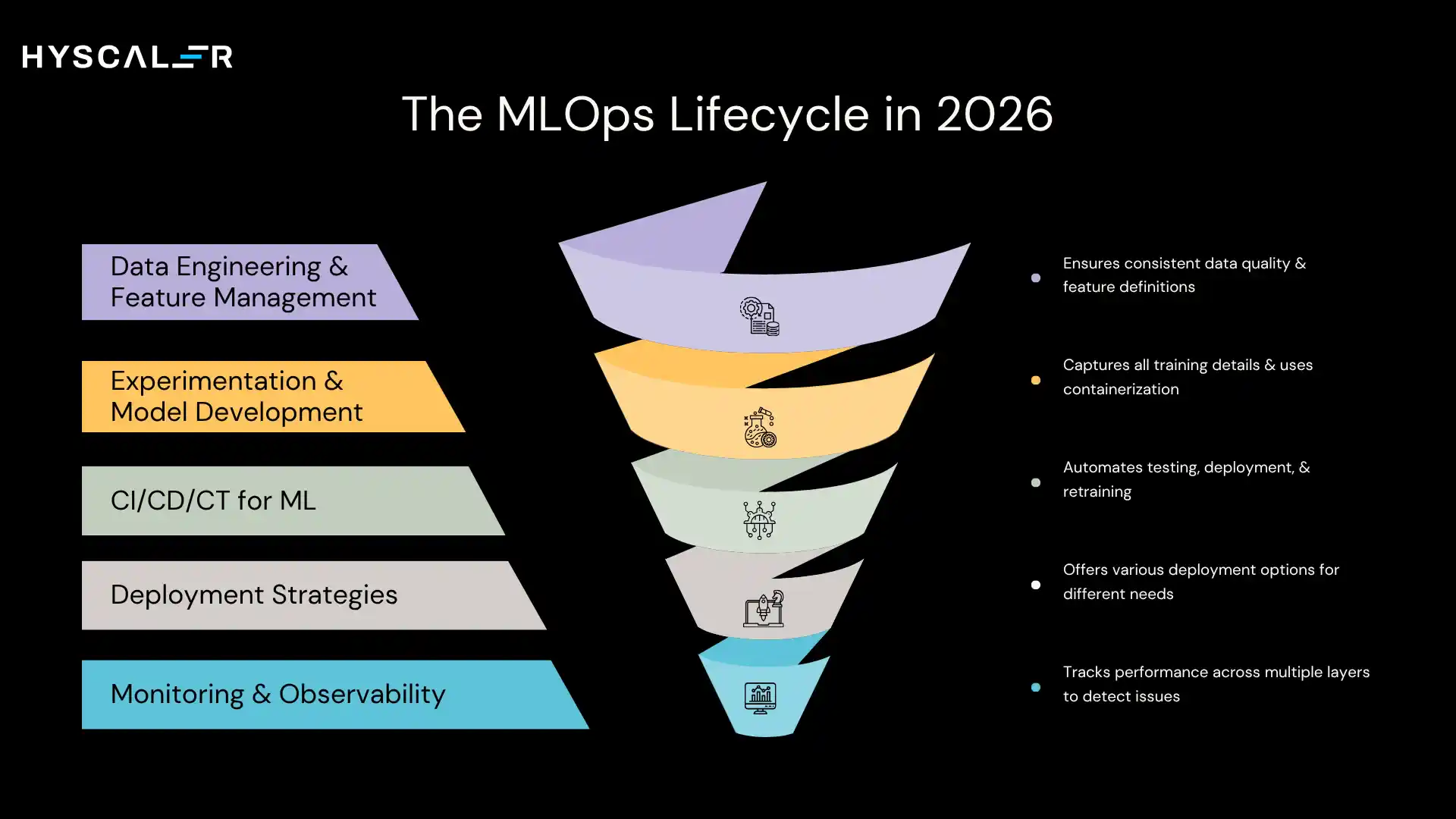 The MLOps Lifecycle in 2026
