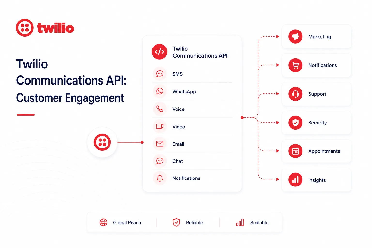 Twillio E-commerce APIs