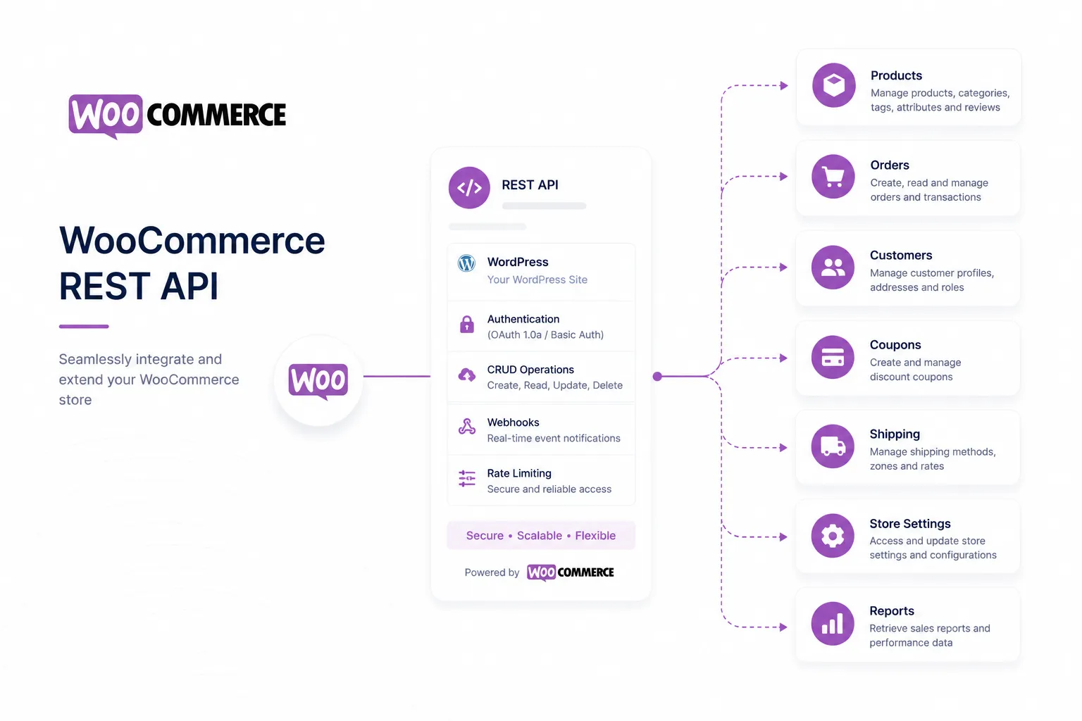 WooCommerce REST API: E-commerce API