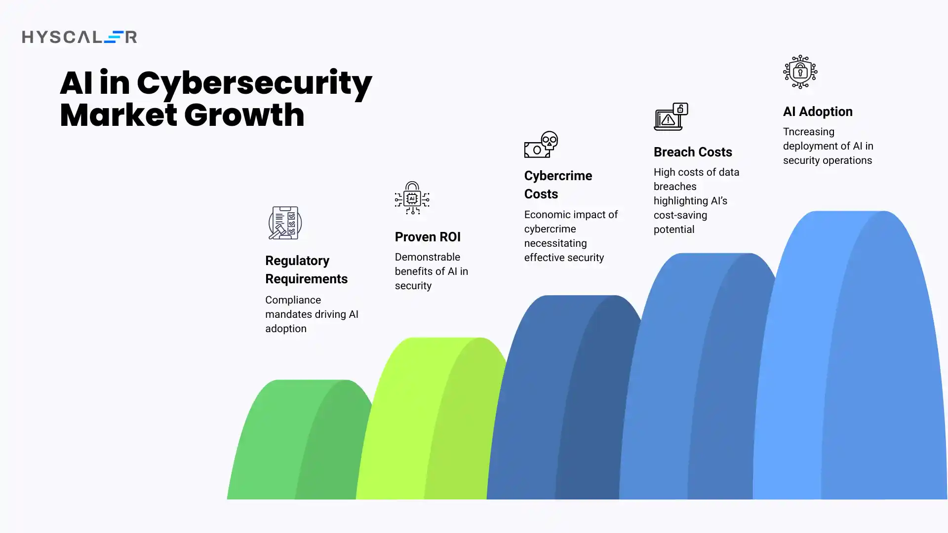 AI in Cybersecurity Market Growth
