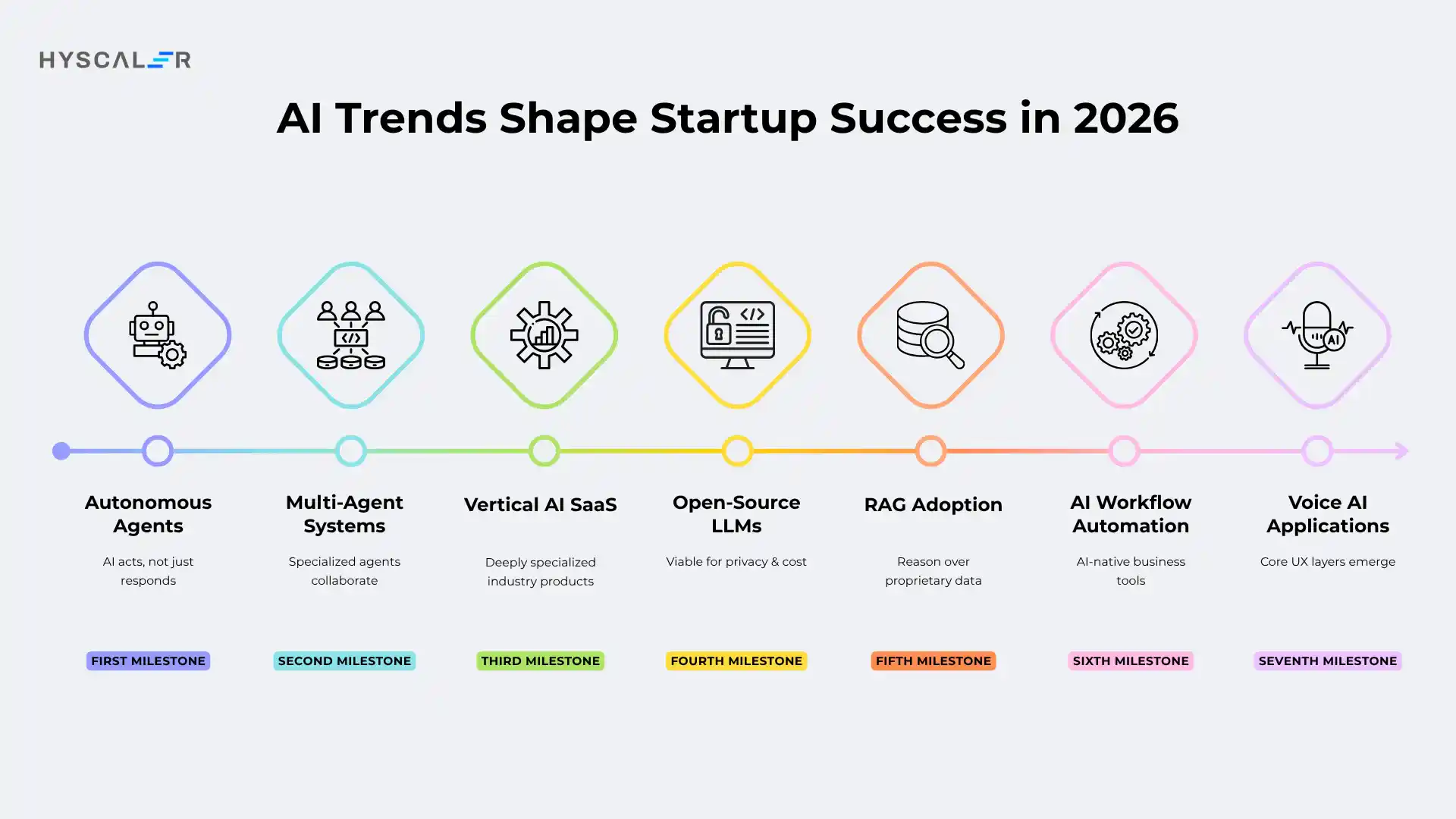 AI Trends Shape Startup Success in 2026