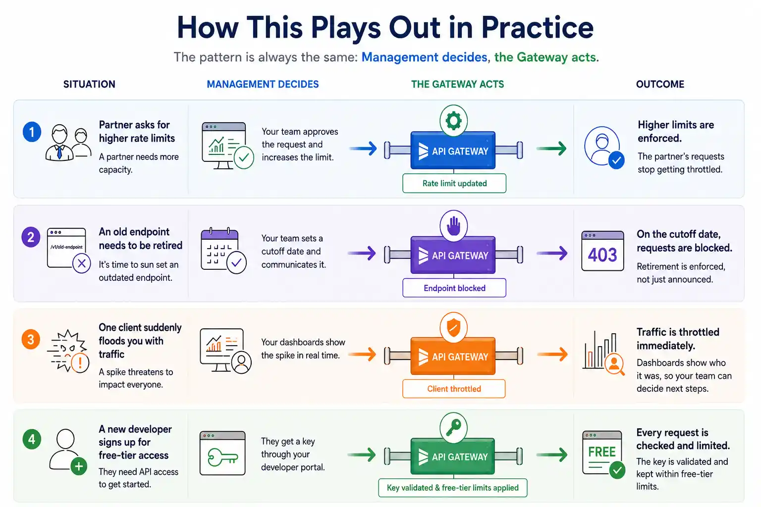 API Gateway vs API Management