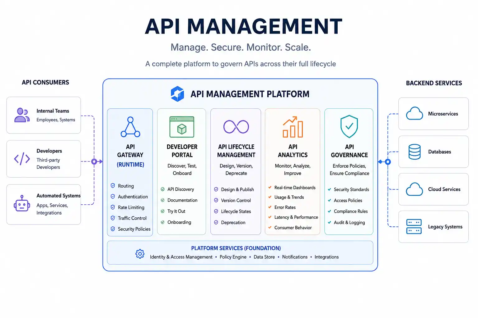 API Management