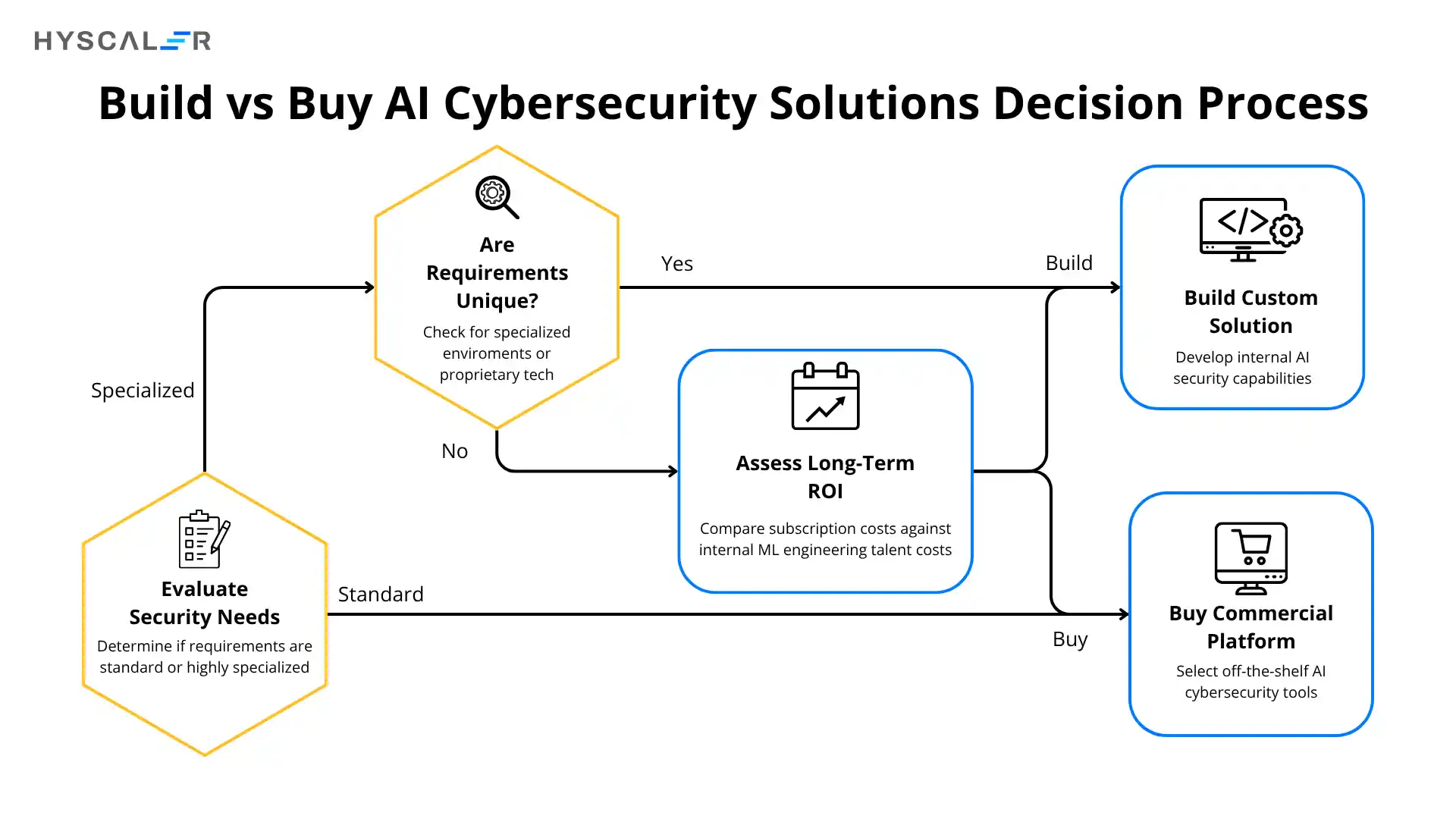 Build vs Buy AI Cybersecurity Solutions Decision Process