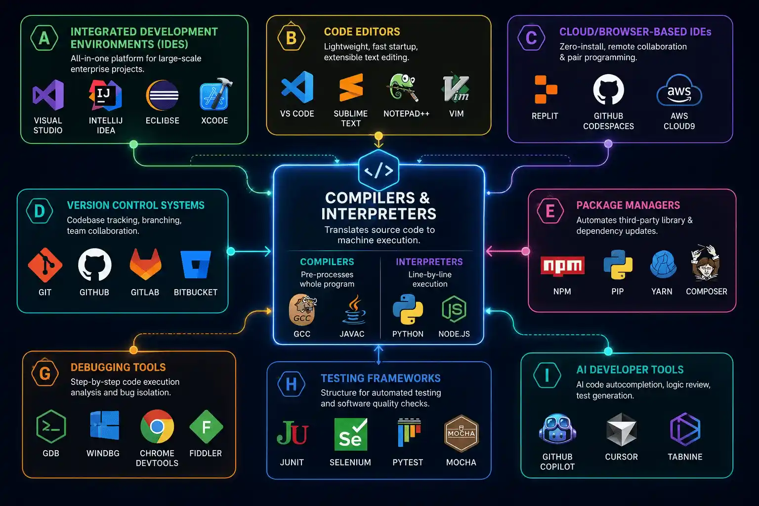 Categories of Programming Software