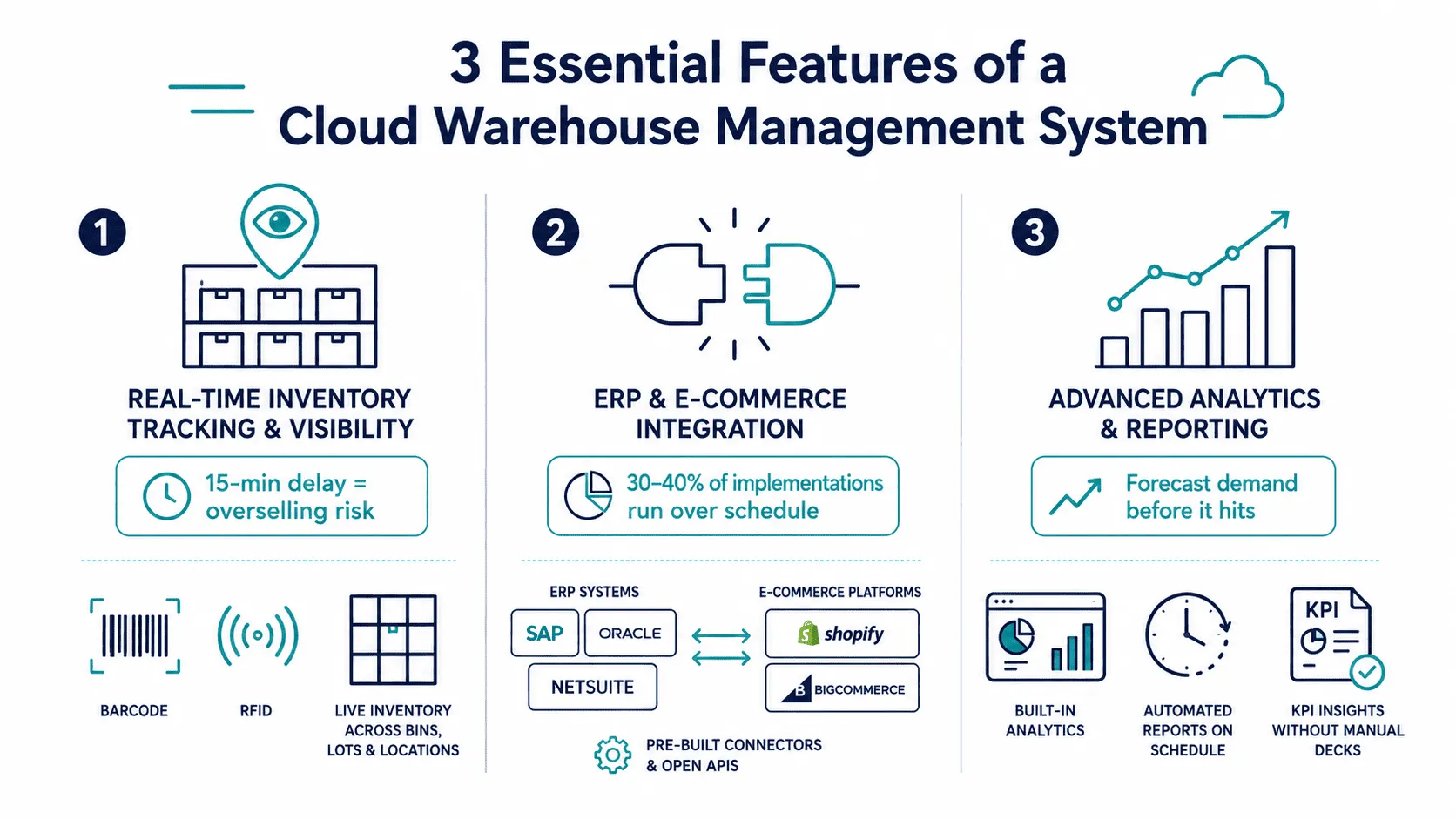 Essential Features to Look for in a Cloud WMS System