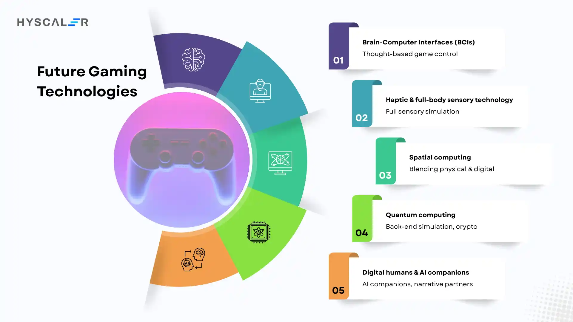 Future Gaming Technologies