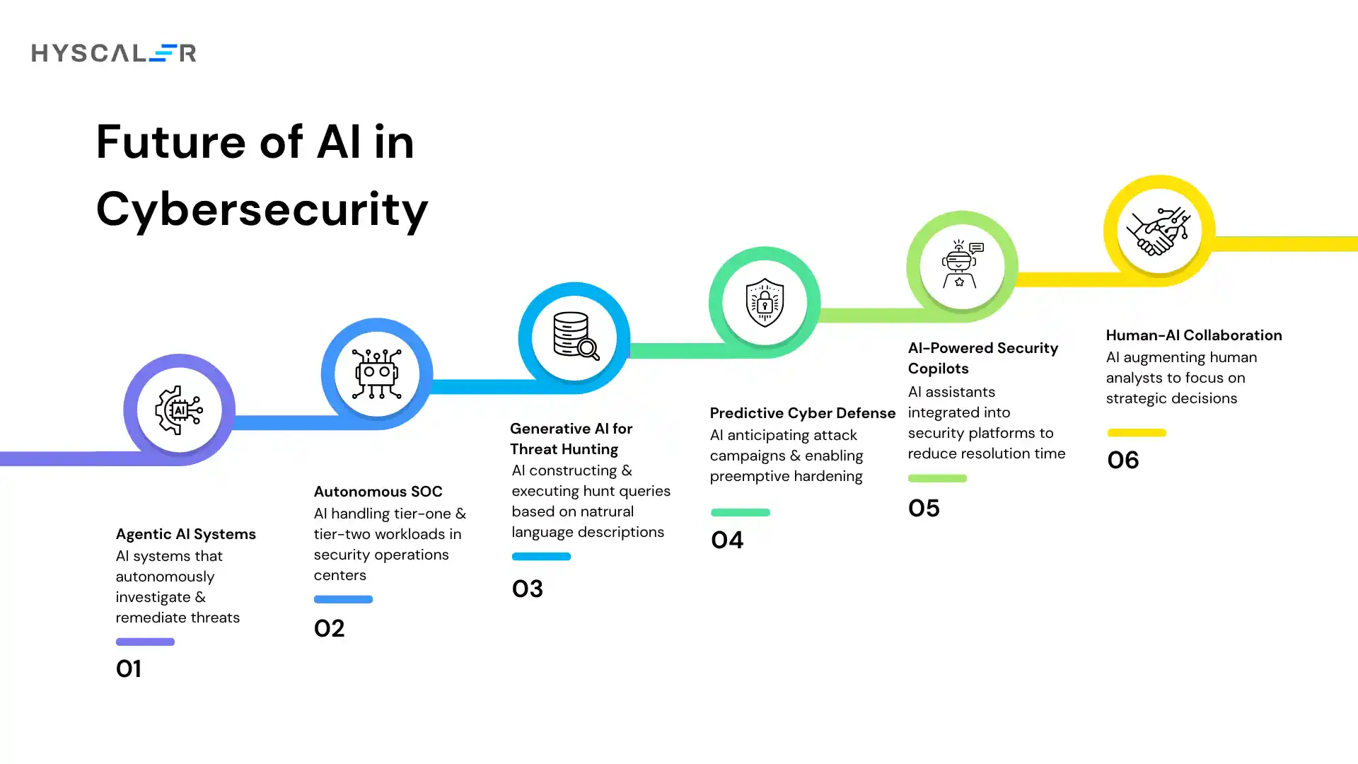 Future of AI in Cybersecurity