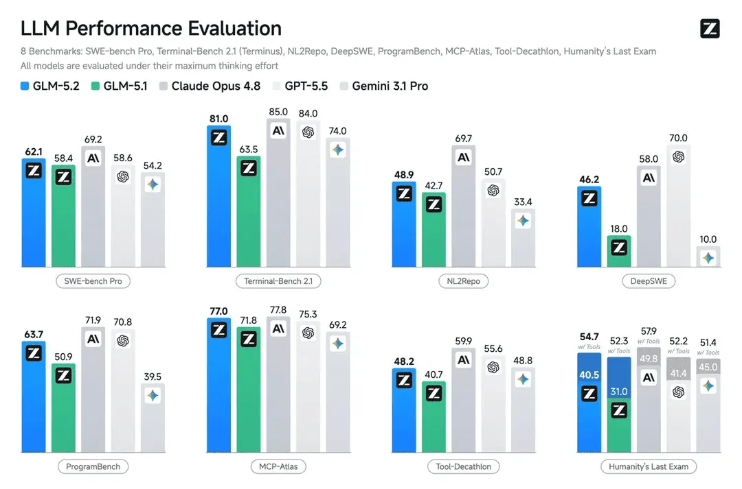GLM-5.2 performance evaluation