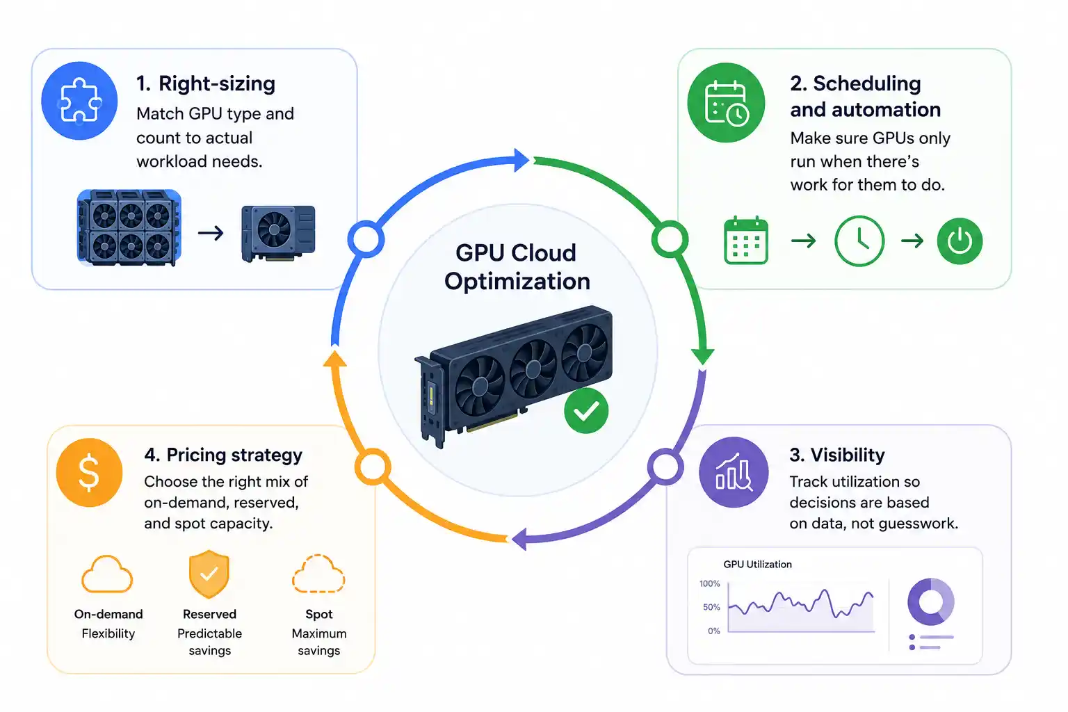 GPU Cloud Optimization