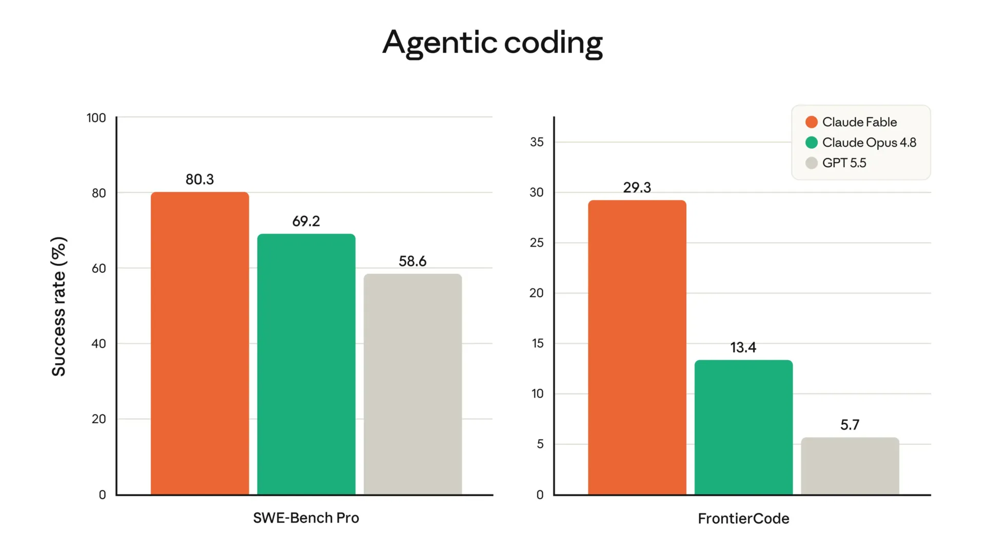 Comparison Between Claude Fable 5,Opus 4.8 and GPT 5.5