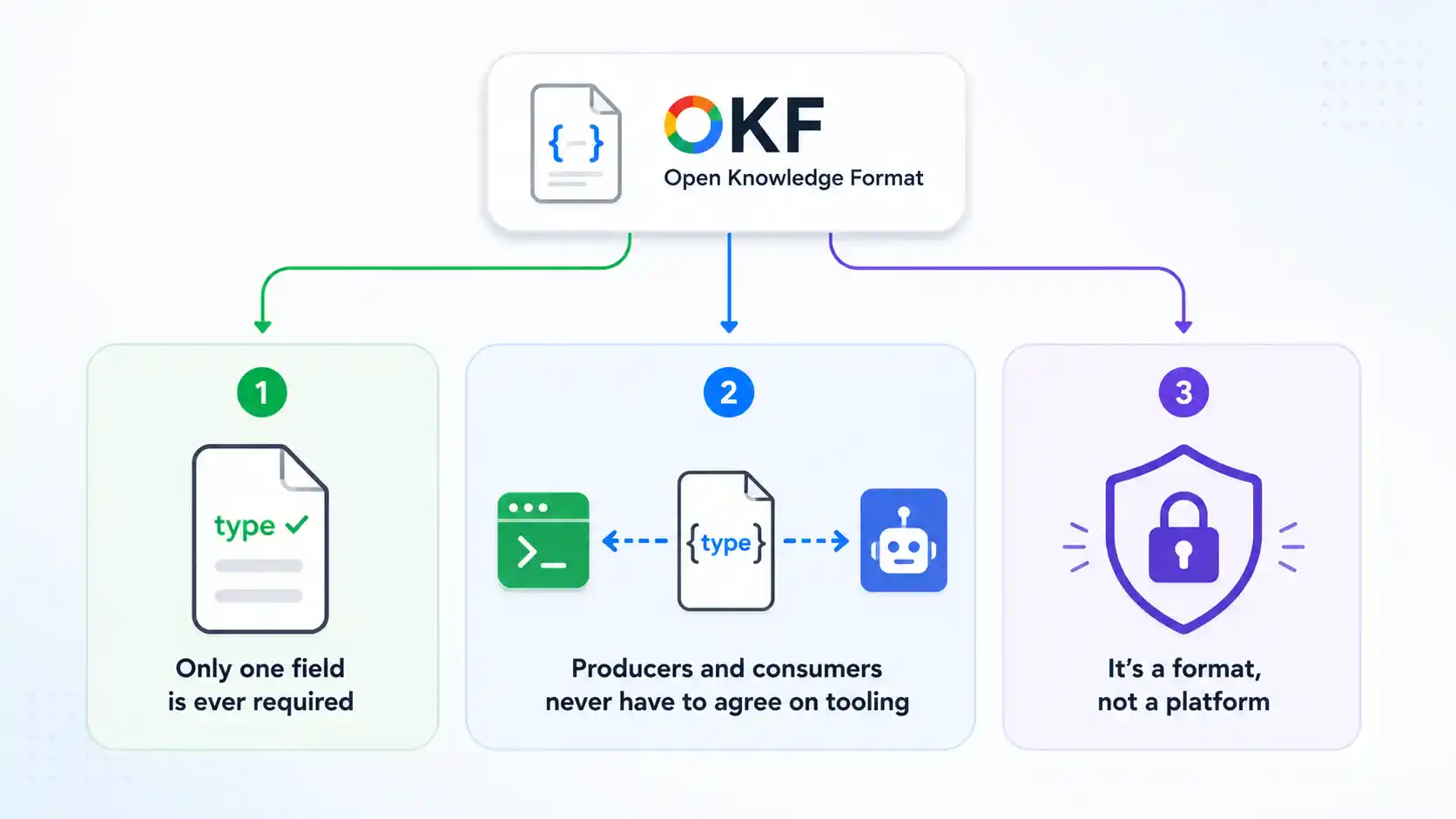 OKF (Google Open Knowledge) Format