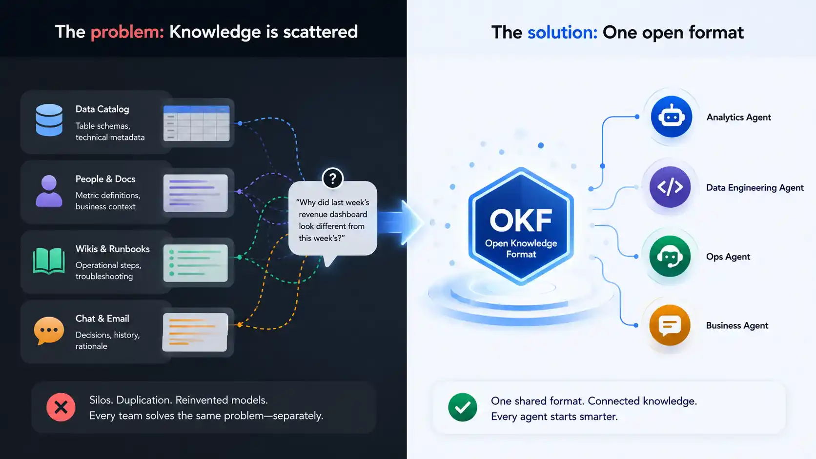 OKF (Open Knowledge Format)
