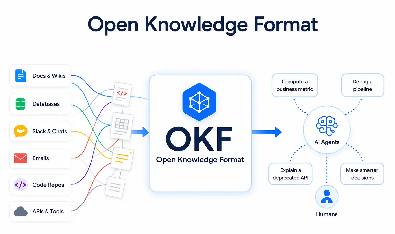 Open Knowledge Format (OKF)