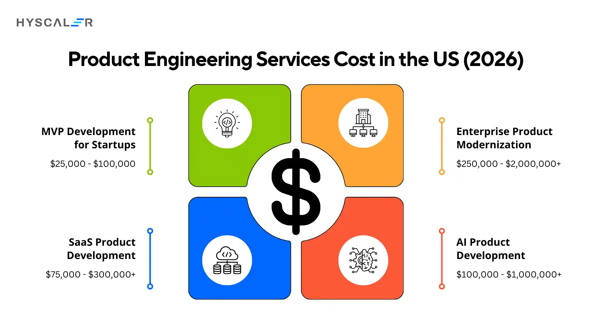Product Engineering Services Cost in the US (2026)