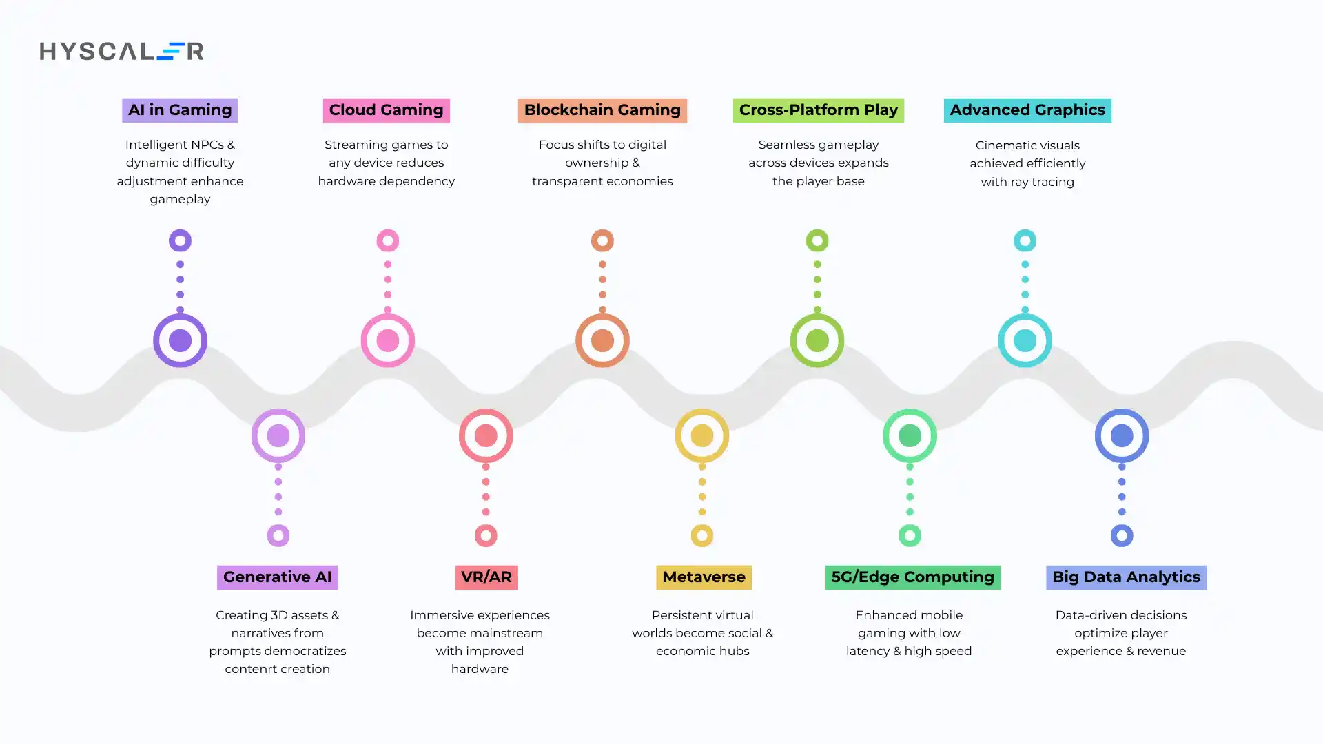 Trending Technologies in the Gaming Industry