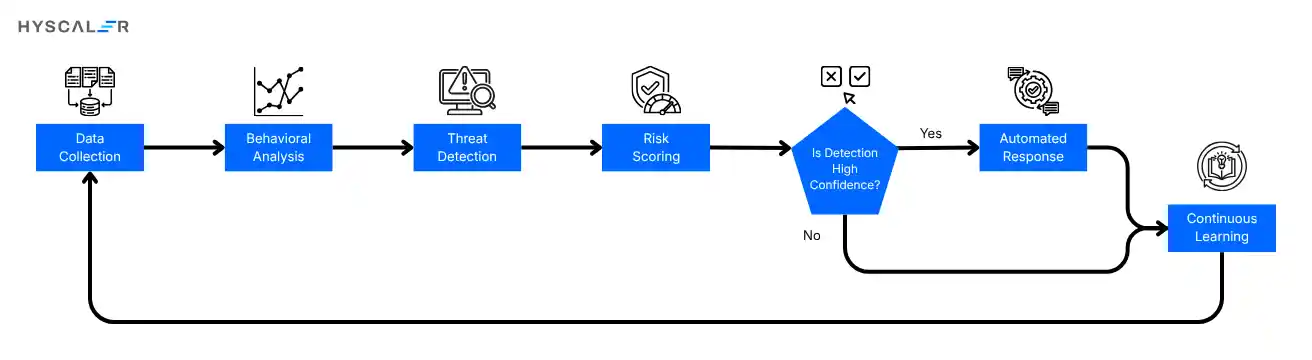 AI Cybersecurity Threat Detection Workflow