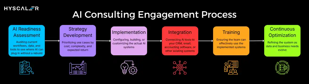 AI Consulting Engagement Process