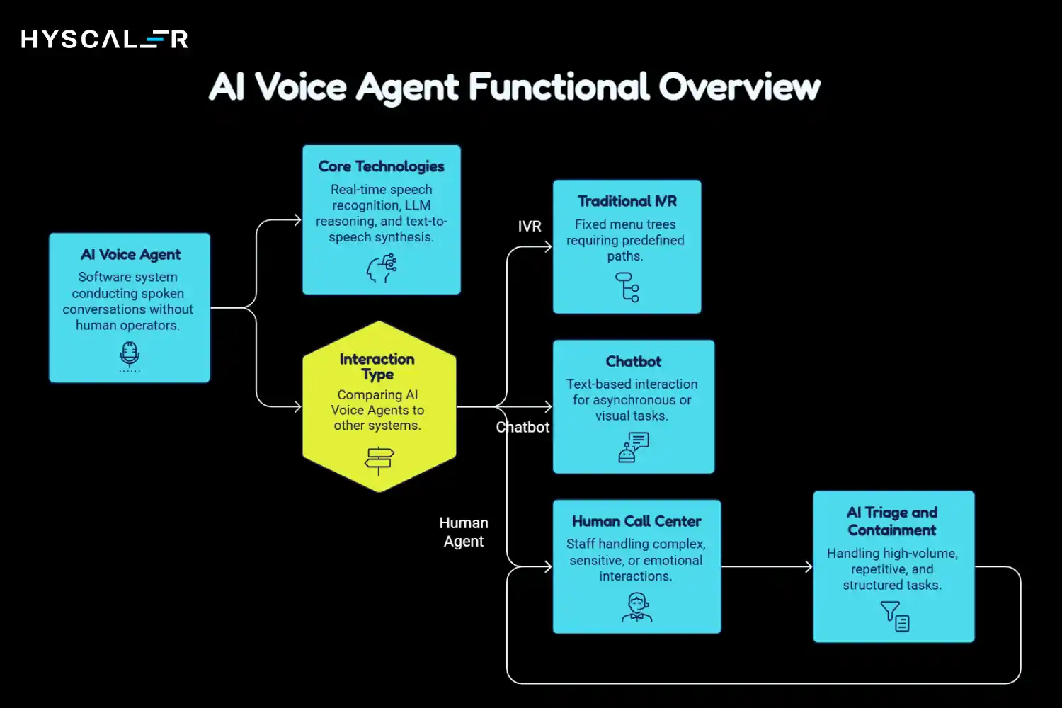 AI Voice Agents Functional Overview