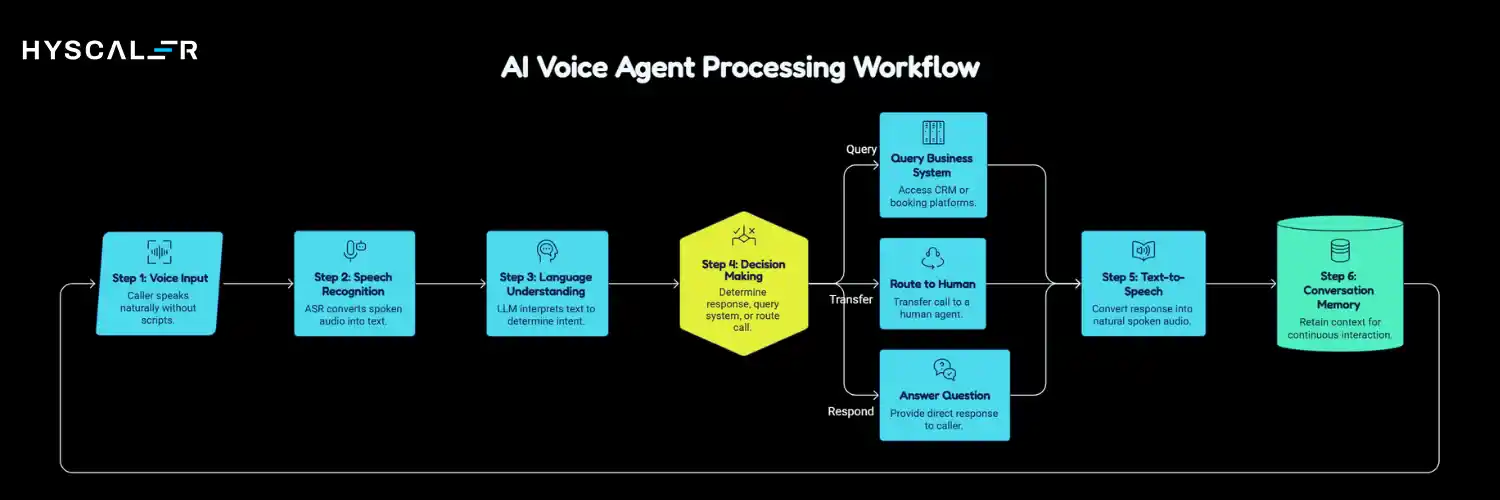 AI Voice Agent Processing Workflow