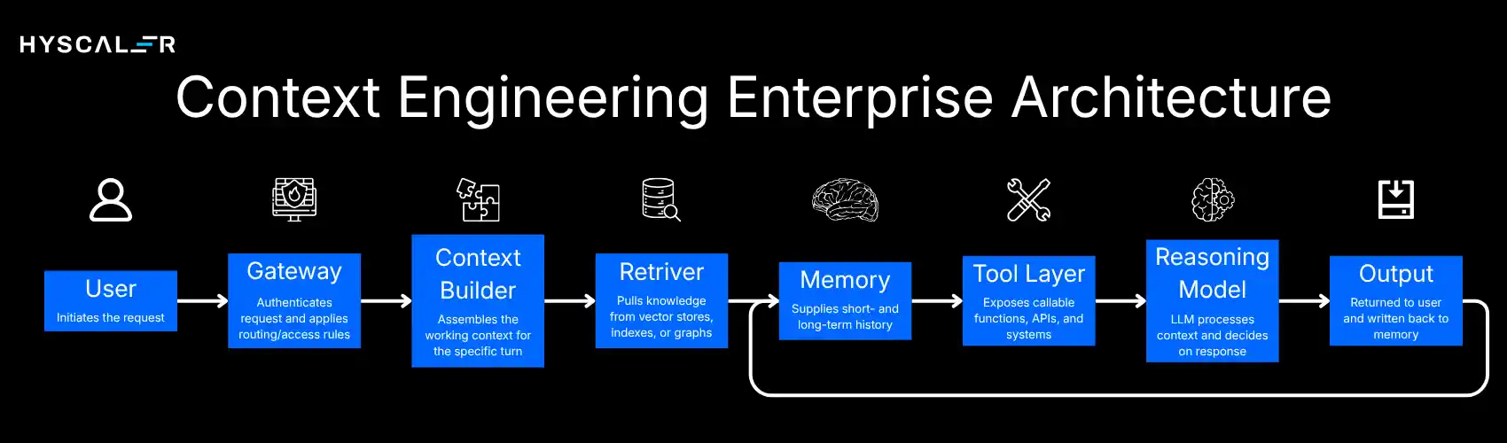 Context Engineering Enterprise Architecture