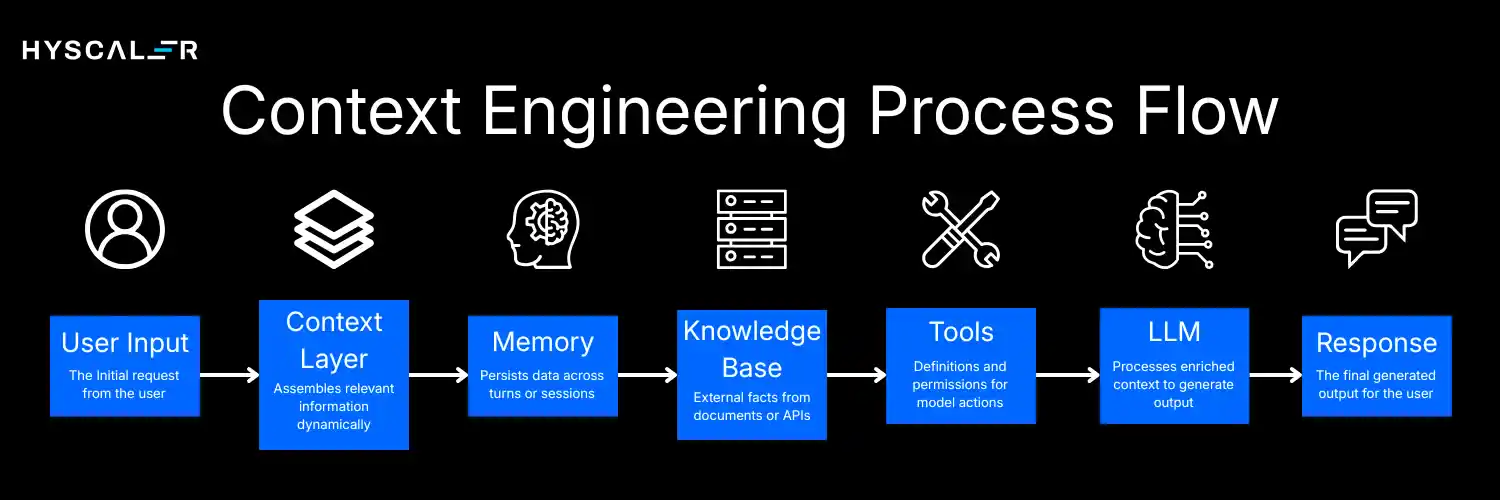 Context Engineering Process Flow