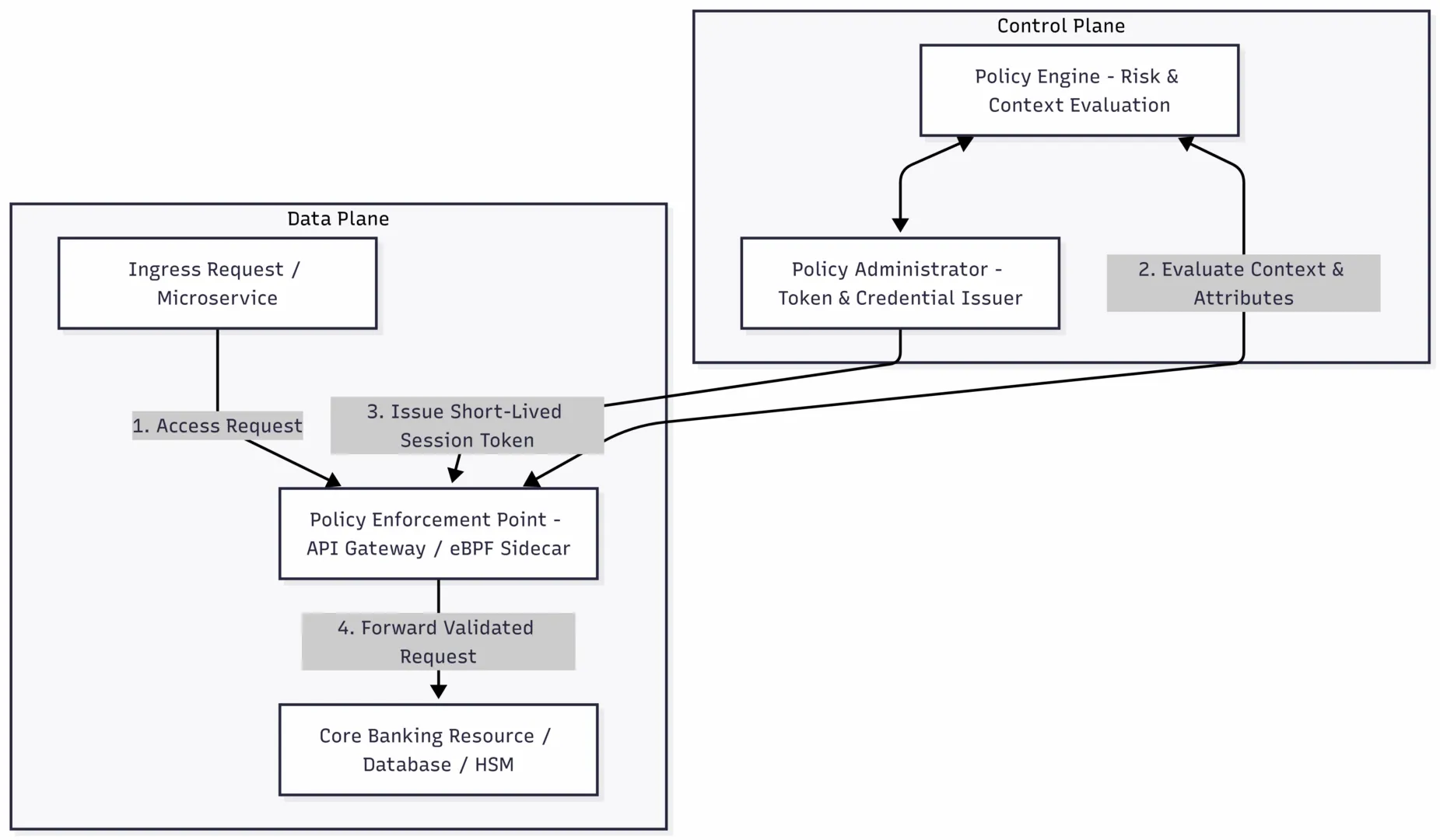 NIST SP 800-207 Zero Trust control plane and data plane separation diagram