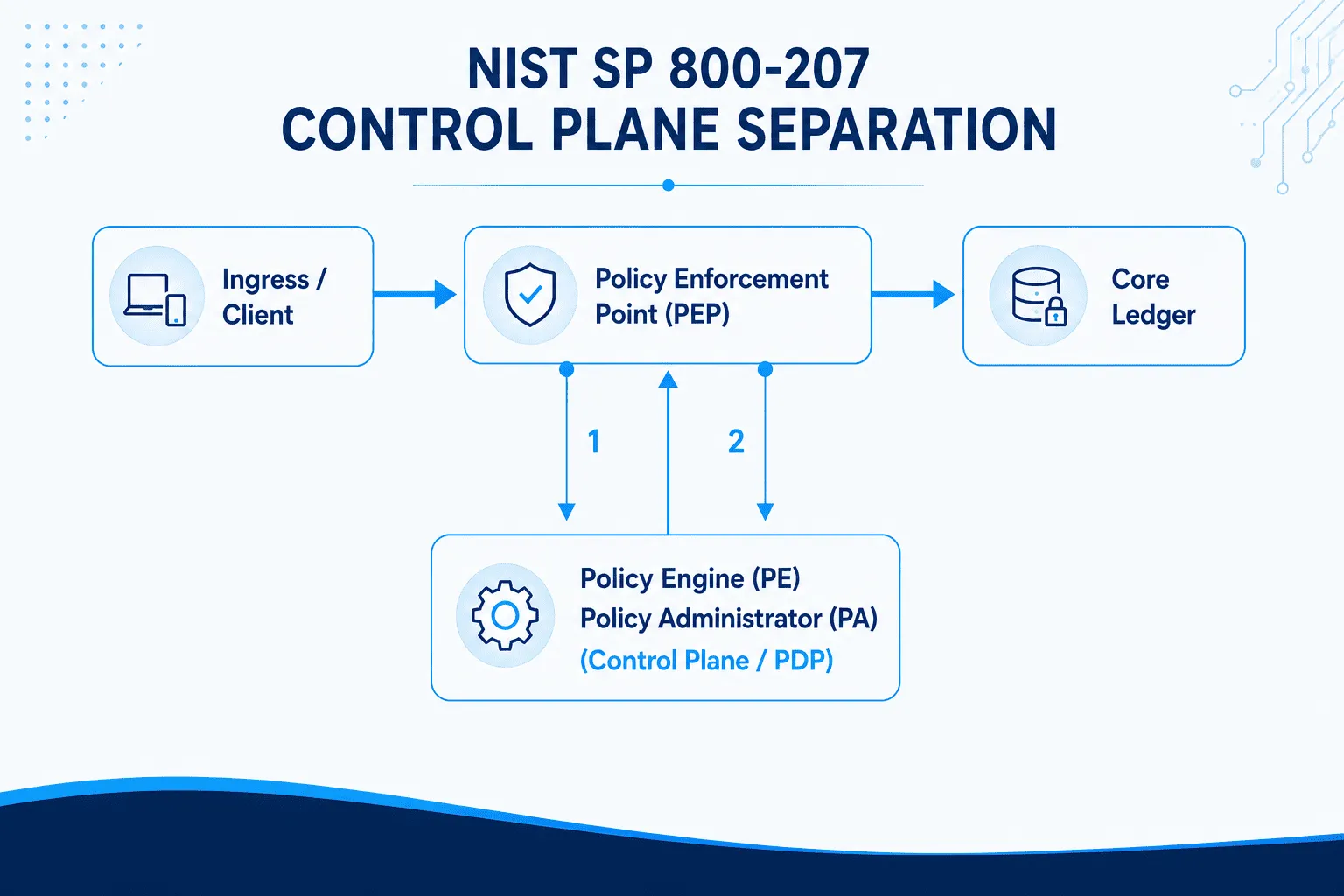 Control Plane Separation