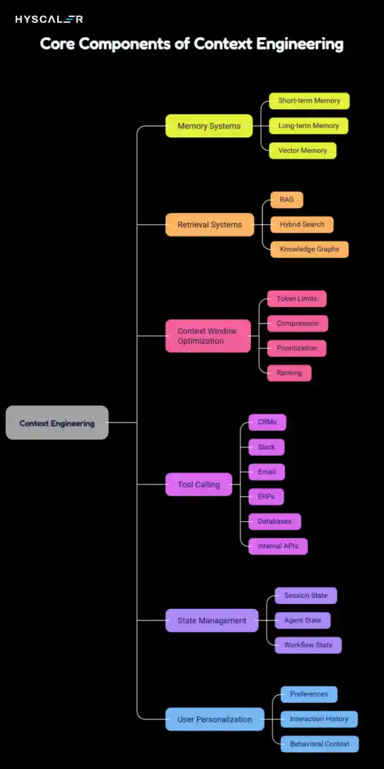 Core Components of Context Engineering