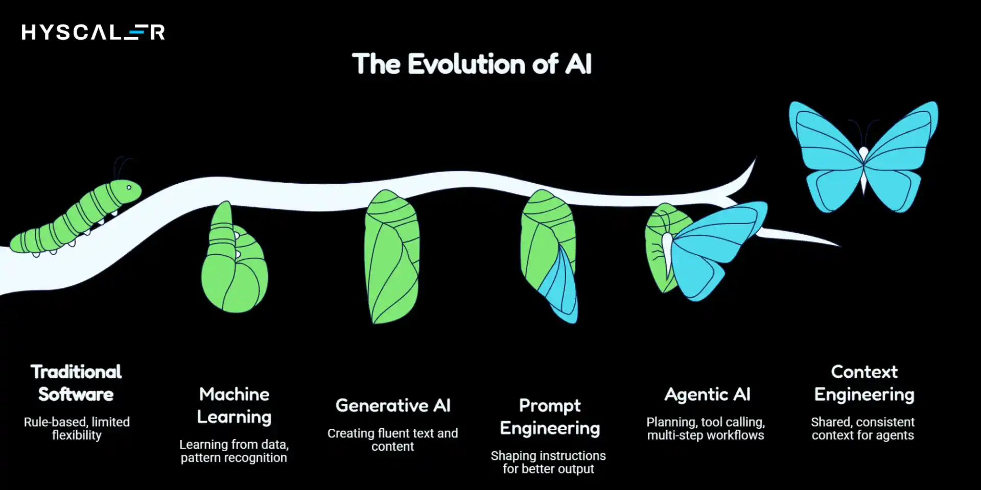 Context Engineering: Evolution of AI