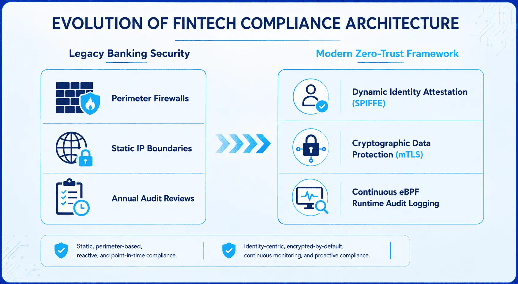EVOLUTION OF FINTECH COMPLIANCE ARCHITECTURE
