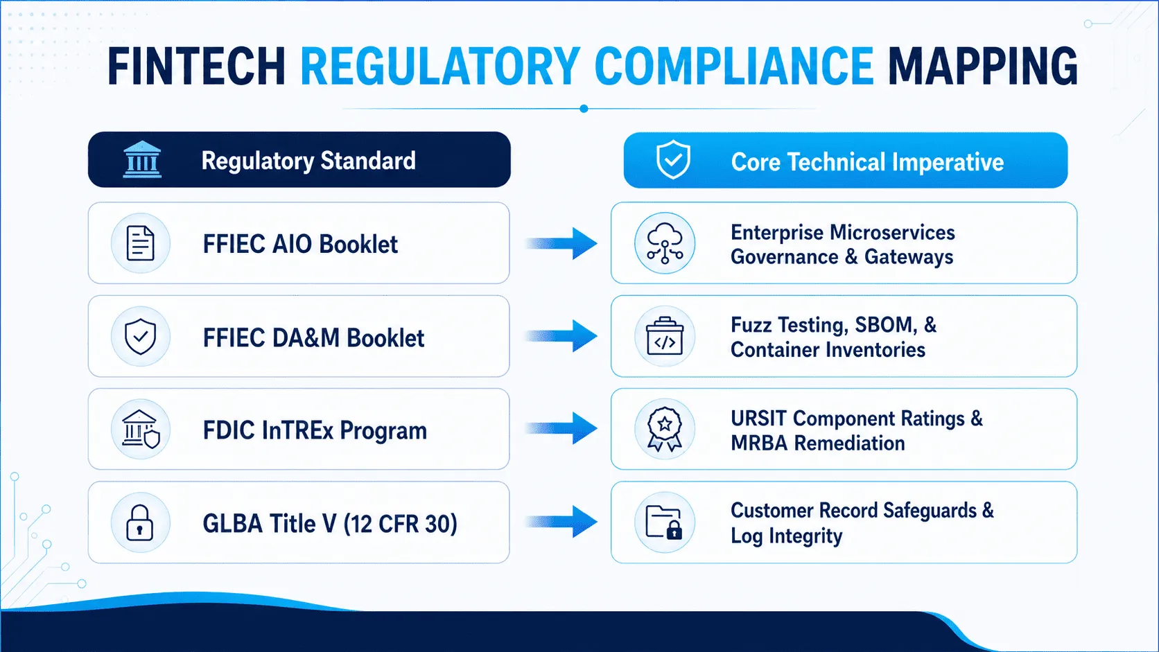 FFIEC and FDIC InTREx regulatory mapping matrix for fintech infrastructure