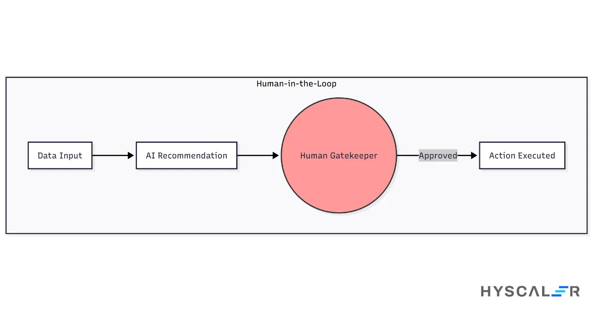 Human-in-the-Loop (HITL)