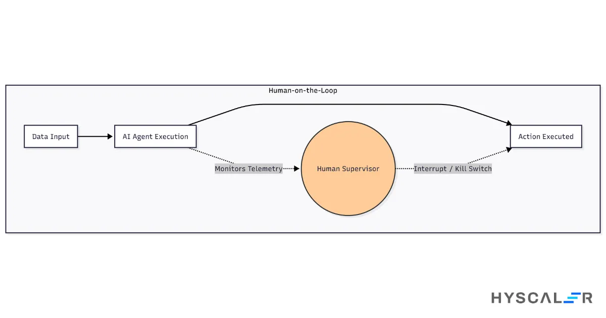 Human-on-the-Loop (HOTL)