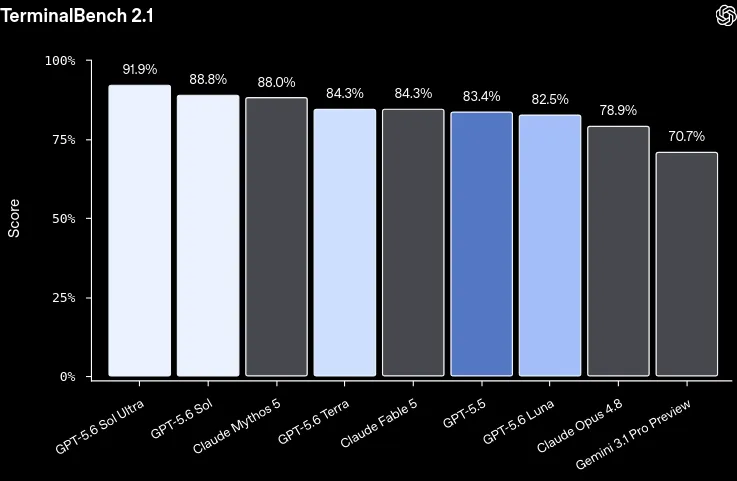 GPT-5.6 series scores on Terminal-Bench 2.1