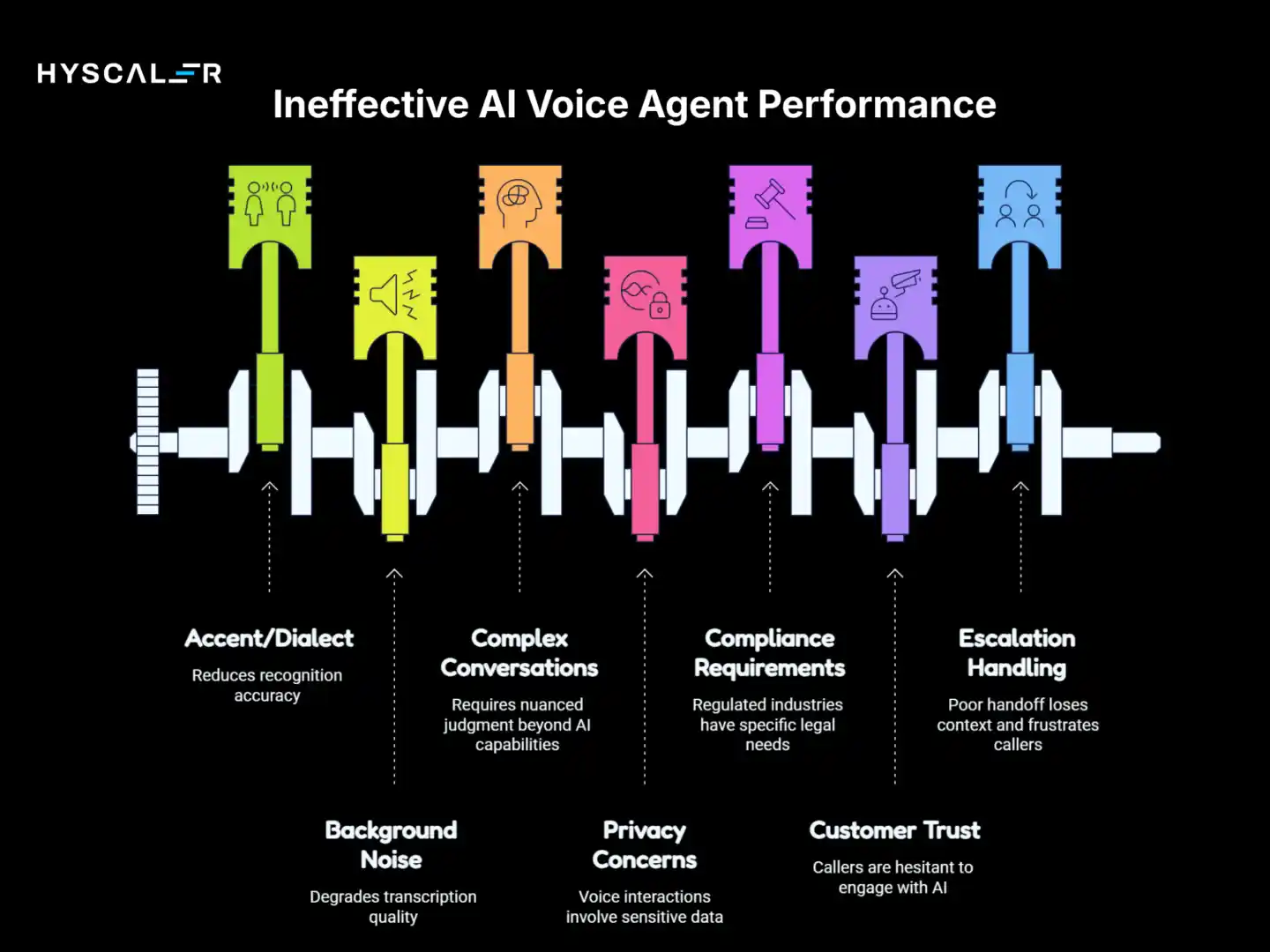 Ineffective AI Voice Agent Performance