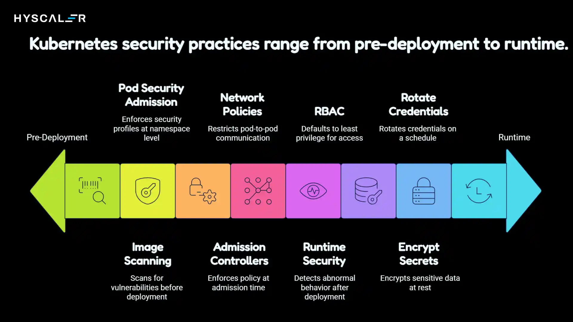 Kubernetes security practices range from pre-deployment to runtime.
