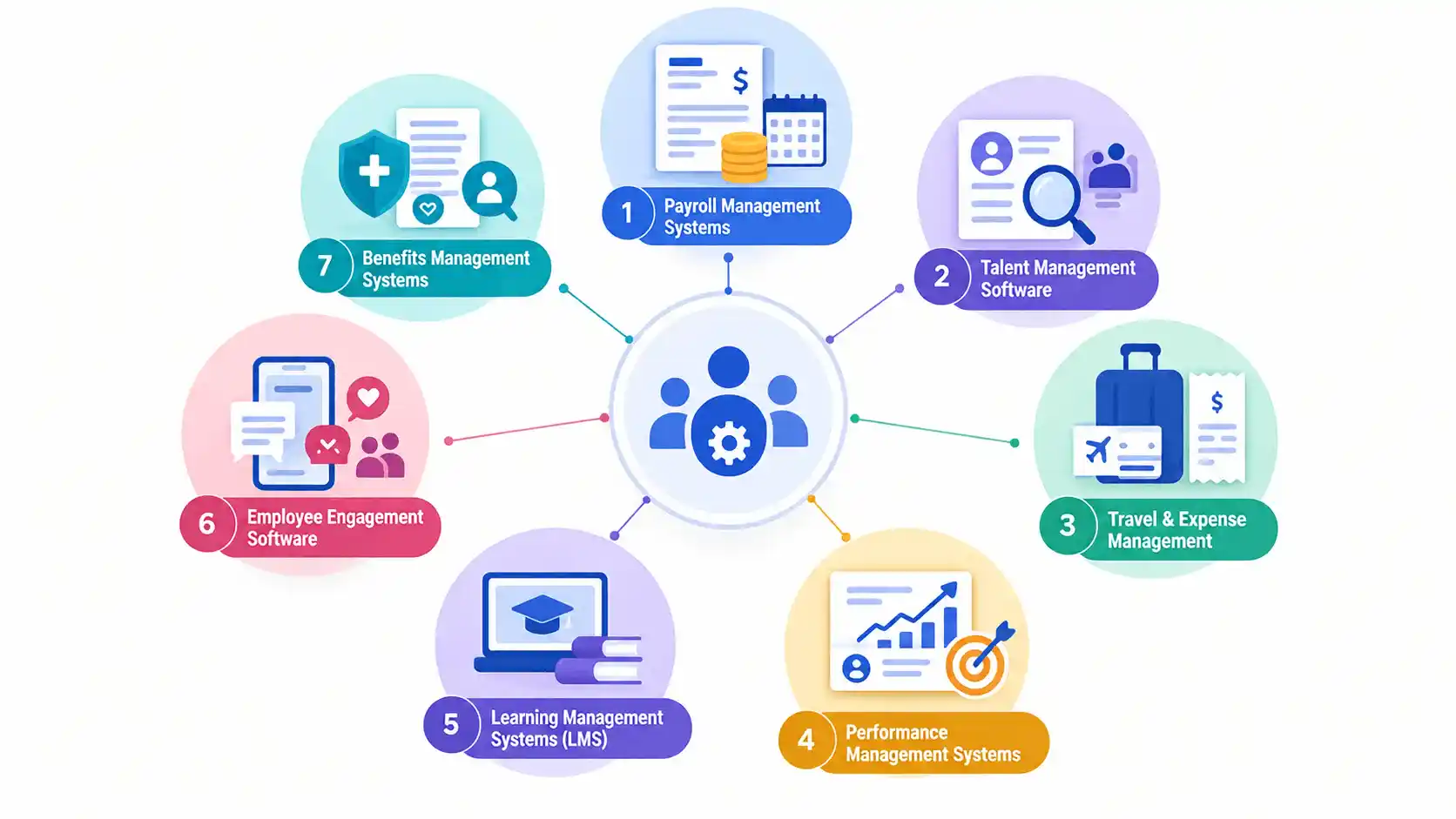 7 Essential HR Technology Types