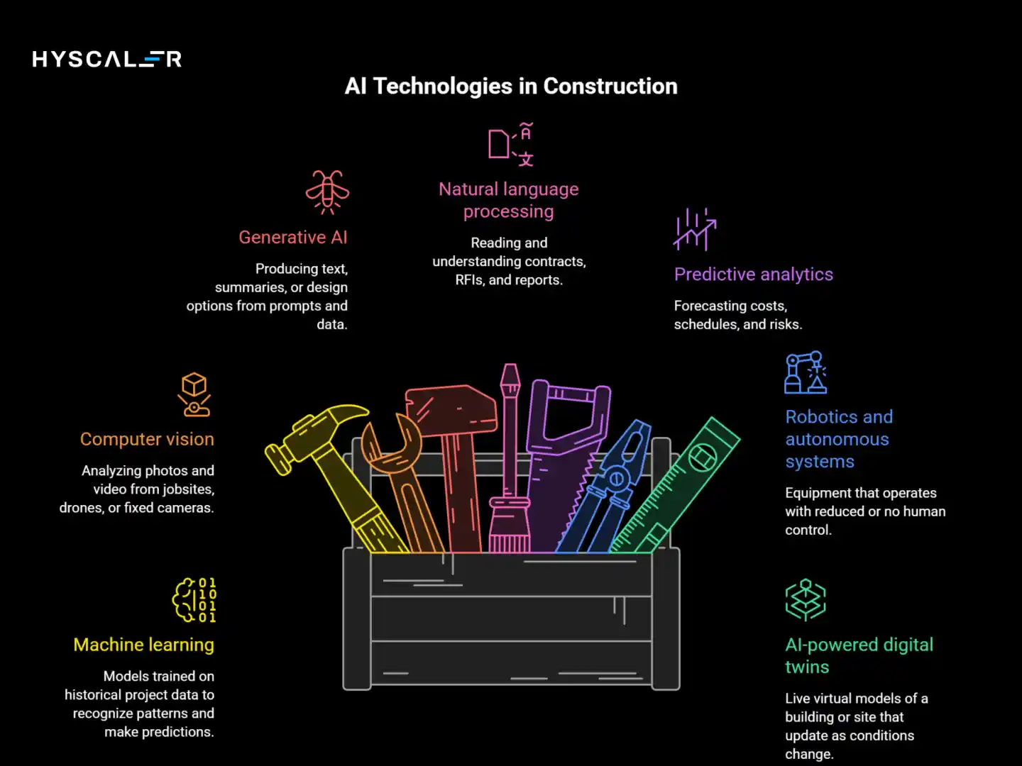 AI Technologies in Construction