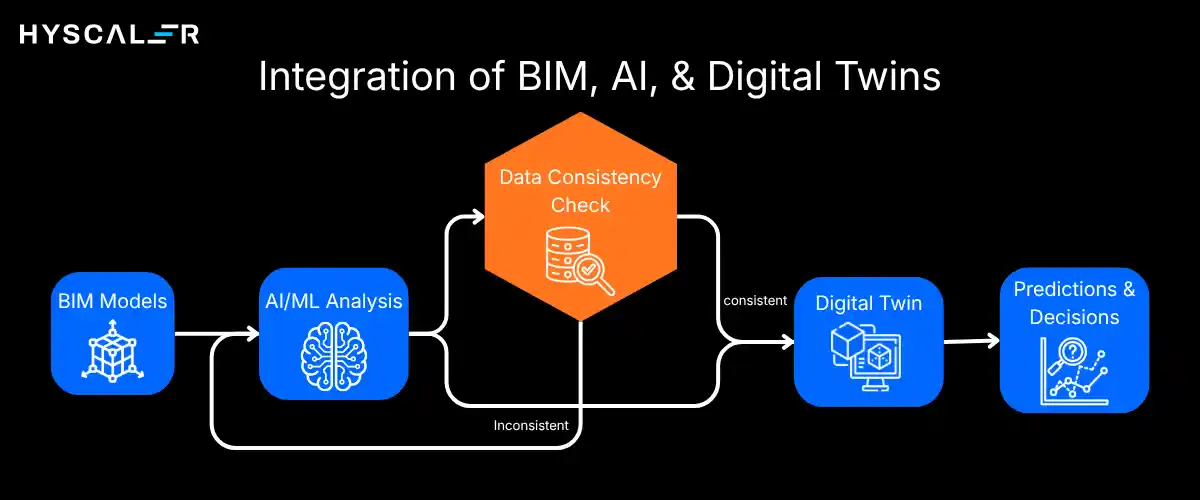 Integration of BIM, AI, & Digital Twins