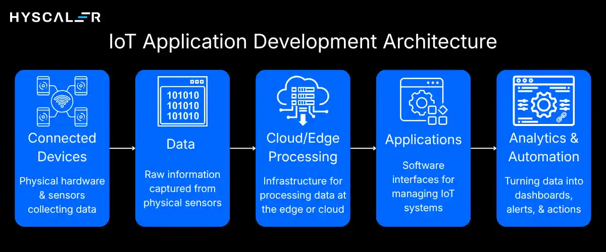 IoT Application Development Company: IoT Application Development Architecture