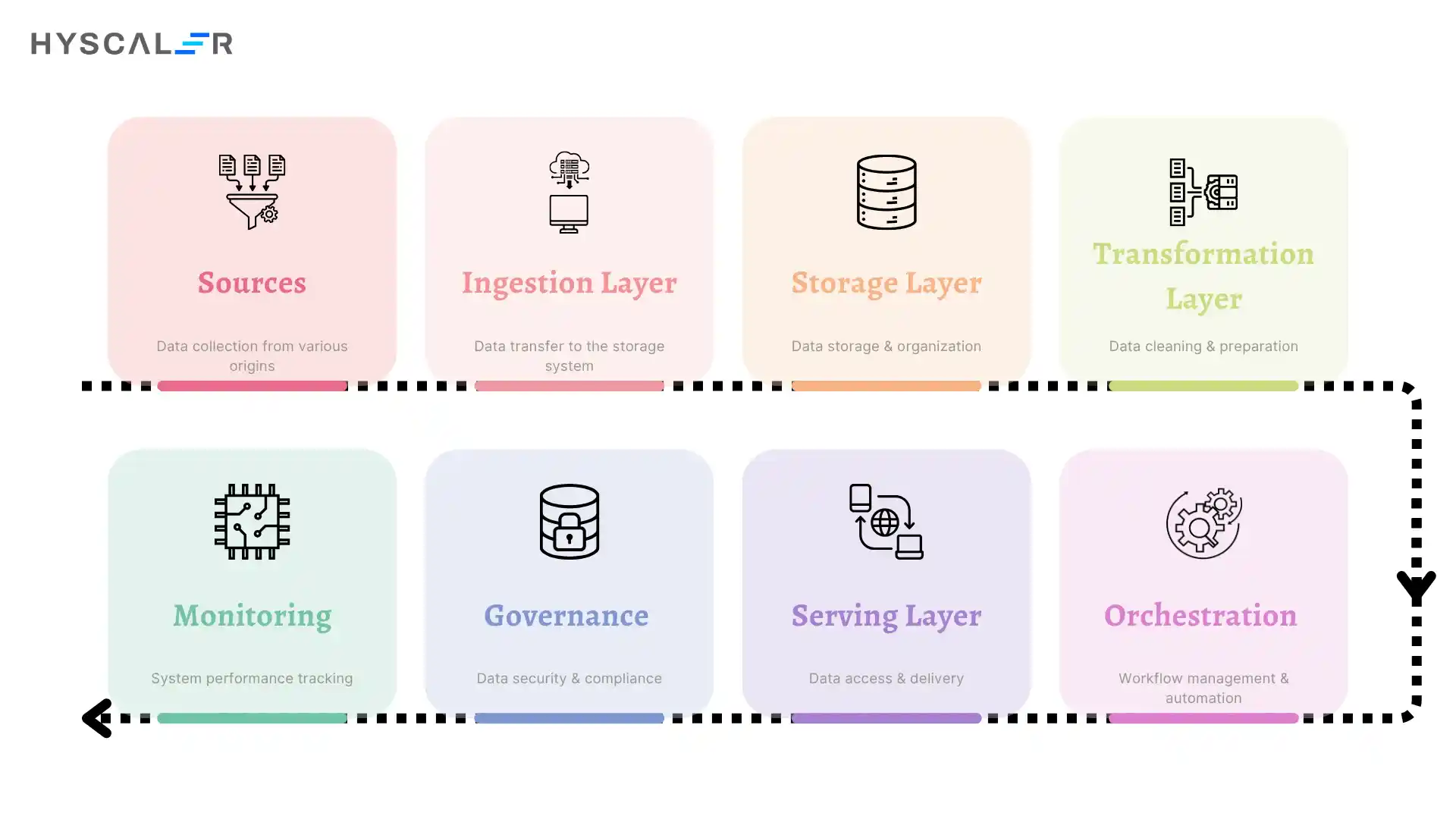 Data Engineering Architecture Blueprint: sources → ingestion layer → storage layer → transformation layer → orchestration → serving layer → governance → monitoring.