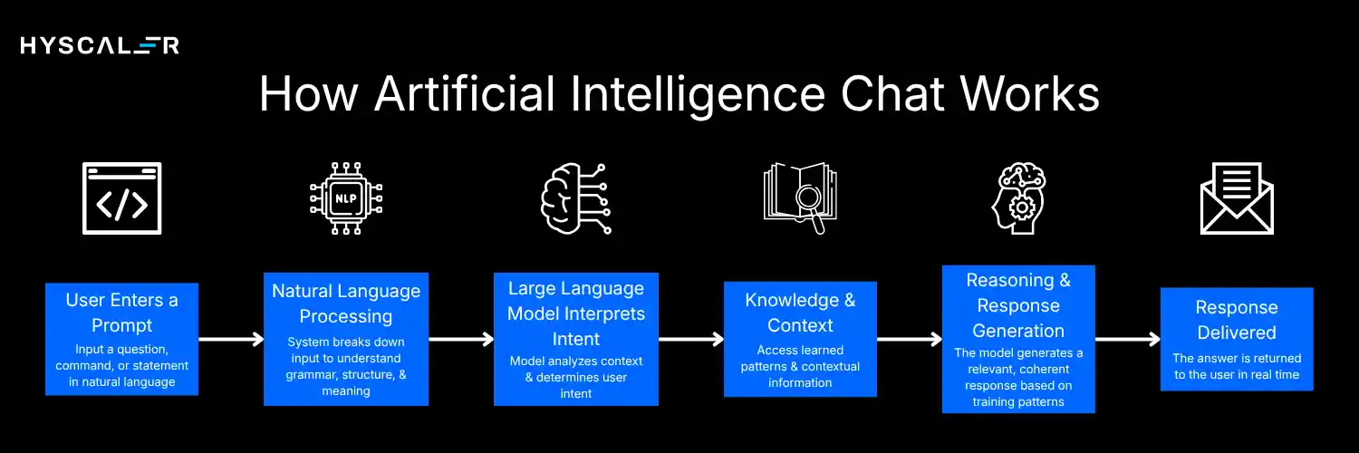 How Artificial Intelligence Chat Works