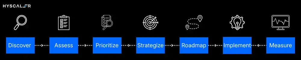 HyScaler's AI Strategy Consulting Approach
Discover → Assess → Prioritize → Strategize → Roadmap → Implement → Measure
