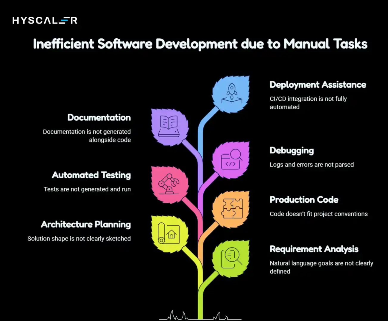 Autonomous AI Software Engineer: Inefficient Software Development due to Manual Tasks