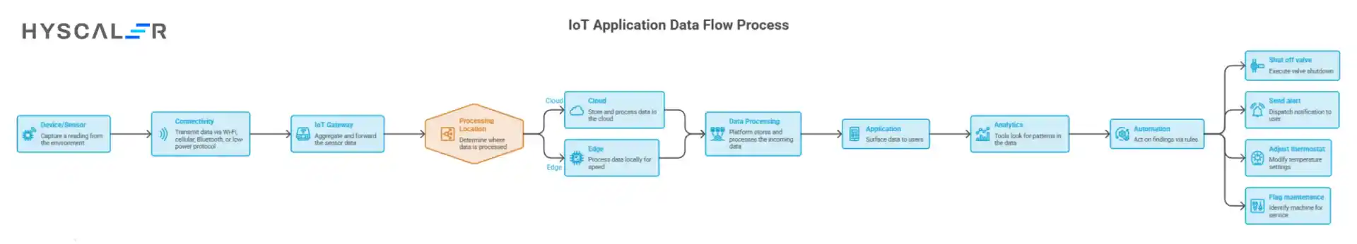 IoT Application Development Company: IoT Application Data Flow Process