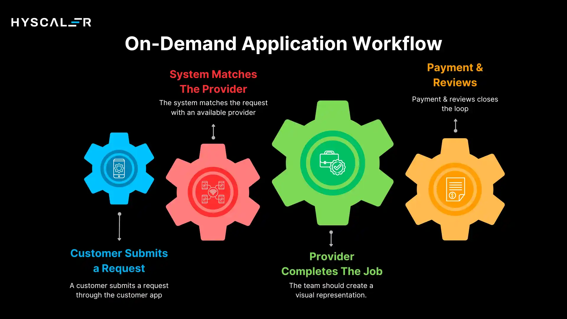 On-Demand Application Development Workflow