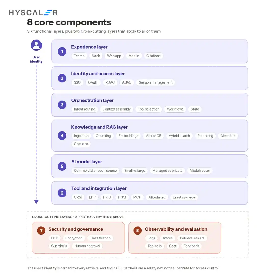 8 Core Components of an Enterprise AI Copilot